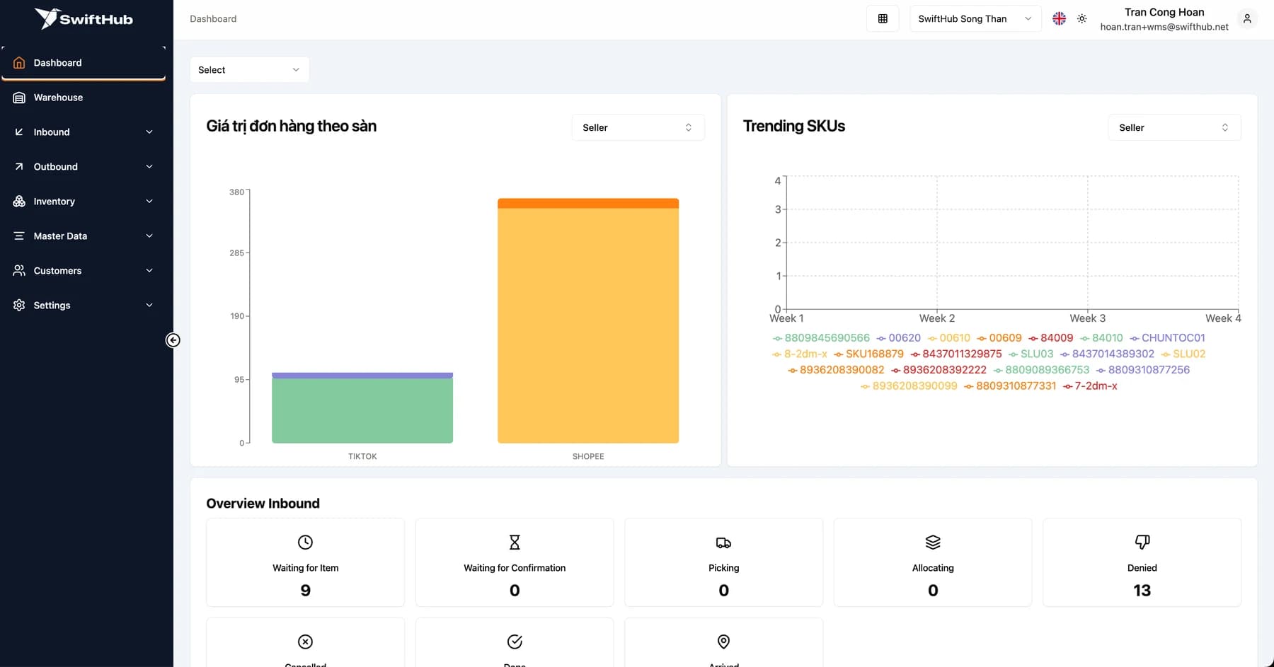 SwiftHub dashboard with order value, trending products, and inbound activity reports